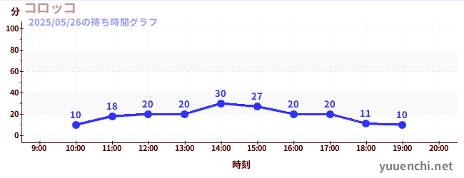 コロッコの待ち時間グラフ