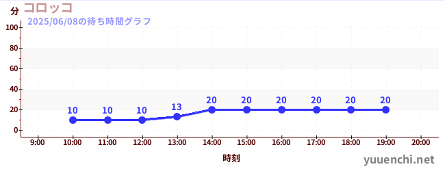 Koroccoの待ち時間グラフ