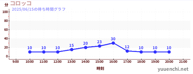 科罗科の待ち時間グラフ