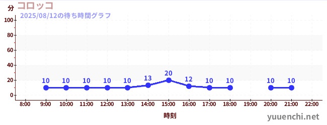 科罗科の待ち時間グラフ