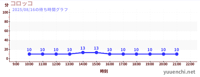 科罗科の待ち時間グラフ