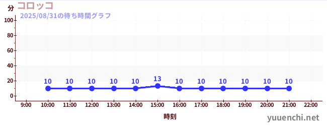 コロッコの待ち時間グラフ