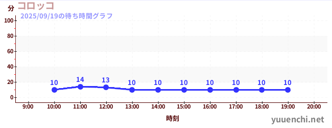 コロッコの待ち時間グラフ