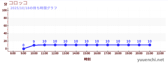 コロッコの待ち時間グラフ