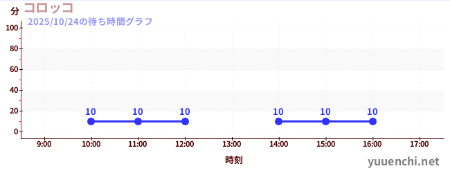 コロッコの待ち時間グラフ