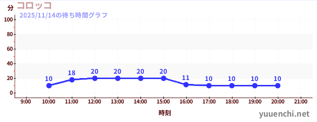 科羅科の待ち時間グラフ
