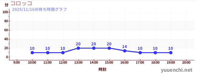 科羅科の待ち時間グラフ