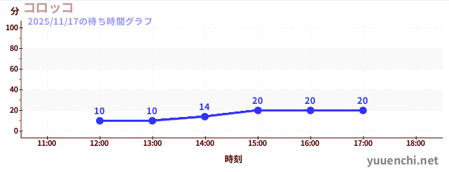 科羅科の待ち時間グラフ