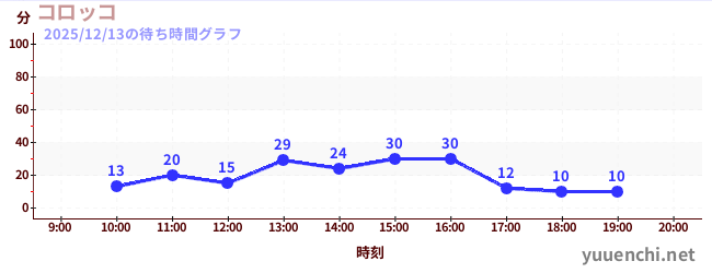 コロッコの待ち時間グラフ