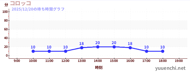 コロッコの待ち時間グラフ