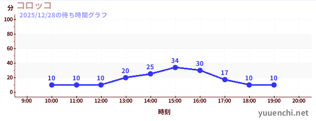 コロッコの待ち時間グラフ