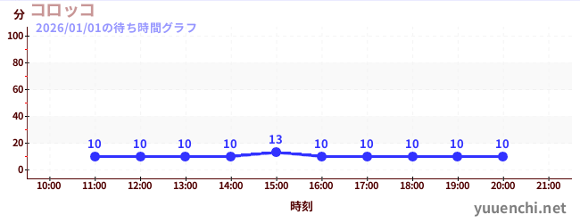 科罗科の待ち時間グラフ