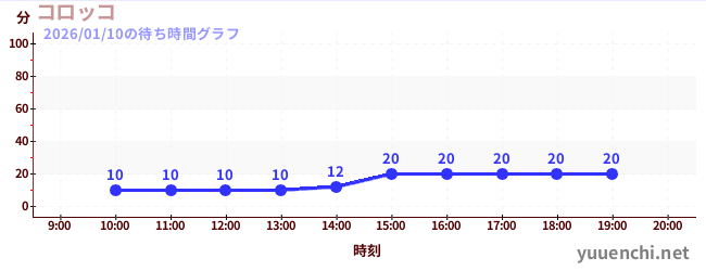 コロッコの待ち時間グラフ