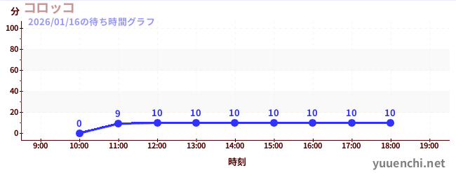 コロッコの待ち時間グラフ