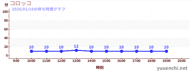 コロッコの待ち時間グラフ