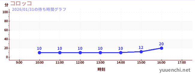 コロッコの待ち時間グラフ