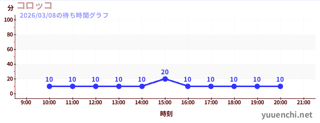 コロッコの待ち時間グラフ