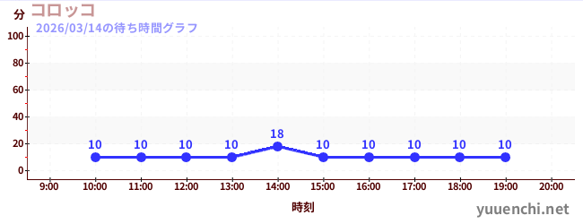 コロッコの待ち時間グラフ