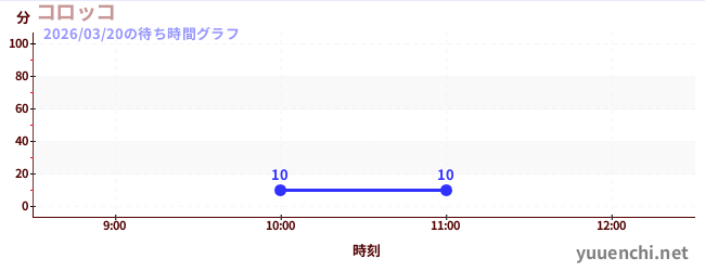 コロッコの待ち時間グラフ