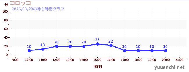 コロッコの待ち時間グラフ
