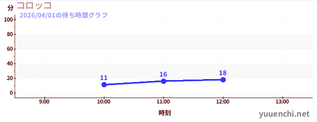 コロッコの待ち時間グラフ