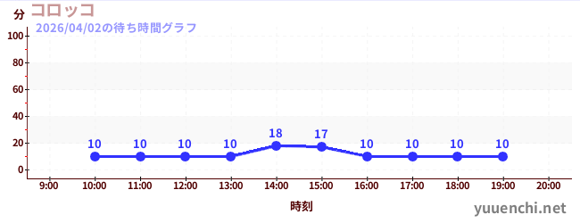 コロッコの待ち時間グラフ