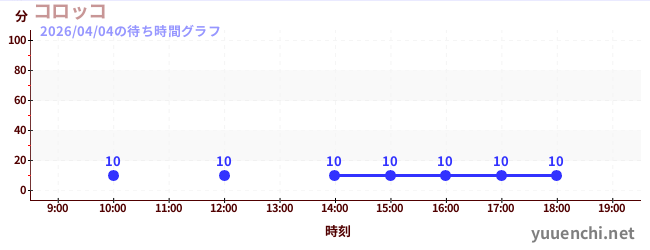コロッコの待ち時間グラフ