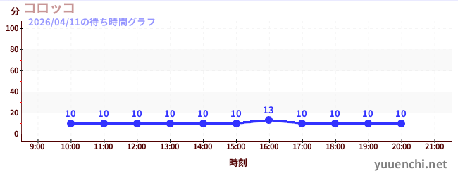 コロッコの待ち時間グラフ