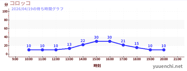 コロッコの待ち時間グラフ