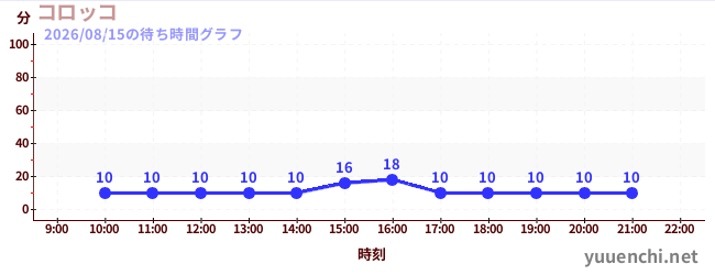 Koroccoの待ち時間グラフ