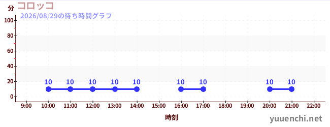 コロッコの待ち時間グラフ