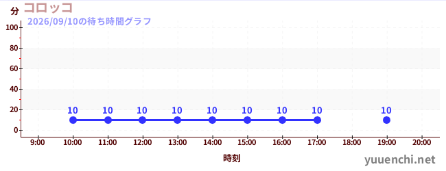 コロッコの待ち時間グラフ