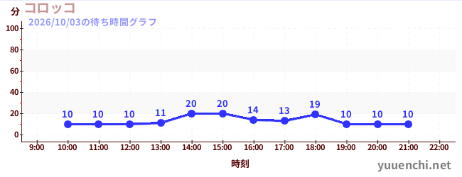 コロッコの待ち時間グラフ