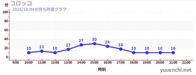 コロッコの待ち時間グラフ