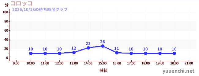 コロッコの待ち時間グラフ