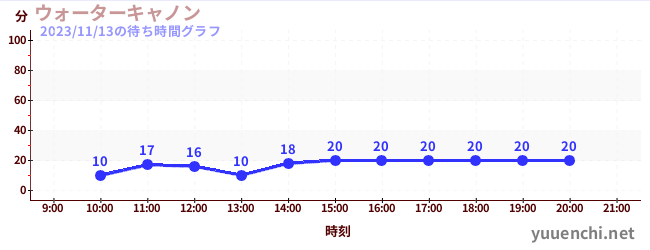 水砲の待ち時間グラフ