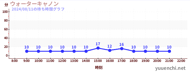 ウォーターキャノンの待ち時間グラフ