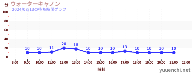 ウォーターキャノンの待ち時間グラフ