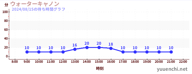 워터 캐논の待ち時間グラフ