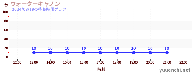 ウォーターキャノンの待ち時間グラフ