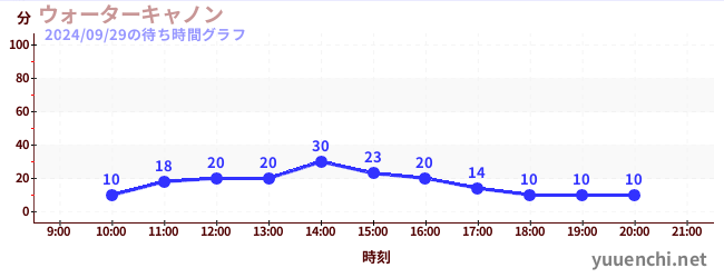 water cannonの待ち時間グラフ