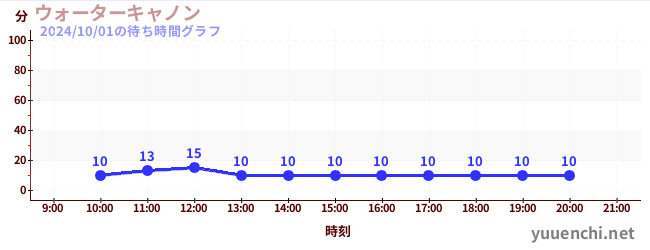 ウォーターキャノンの待ち時間グラフ