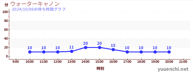 ウォーターキャノンの待ち時間グラフ