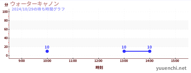 ウォーターキャノンの待ち時間グラフ