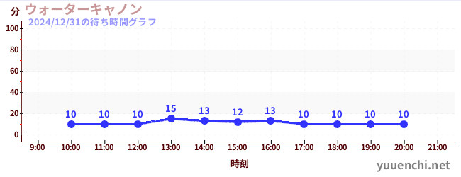 水砲の待ち時間グラフ