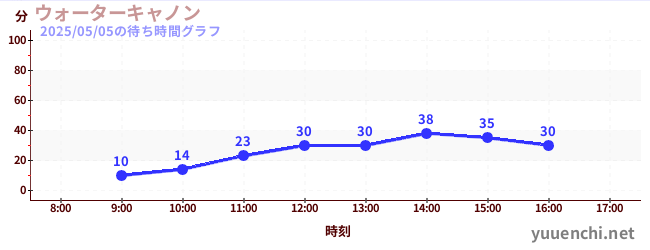ウォーターキャノンの待ち時間グラフ