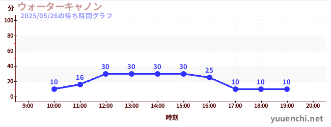ウォーターキャノンの待ち時間グラフ
