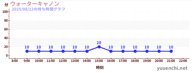 水炮の待ち時間グラフ