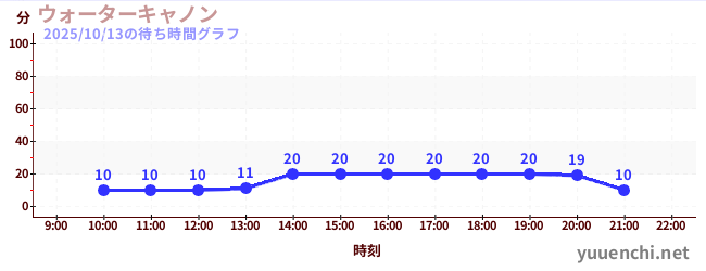 ウォーターキャノンの待ち時間グラフ