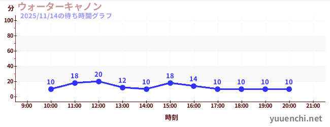 水砲の待ち時間グラフ